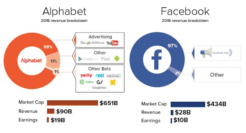 Alphabet & Facebook Revenues