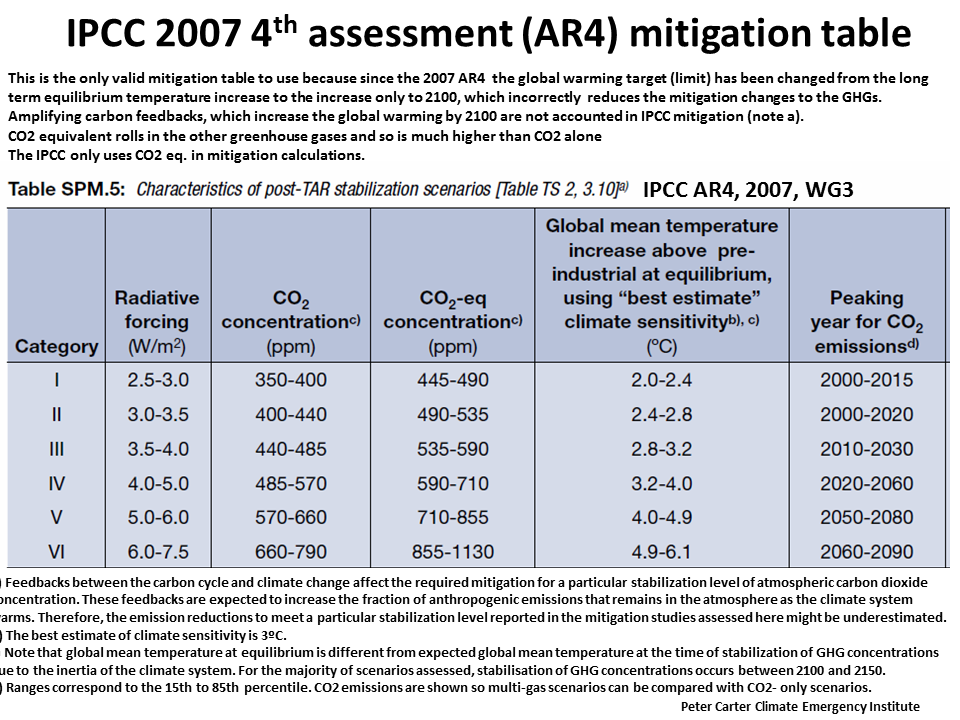 IPCC 2007 4th Assessment (AR4) Mitigation Table