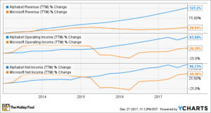 Alphabet and Microsoft Financial Trends