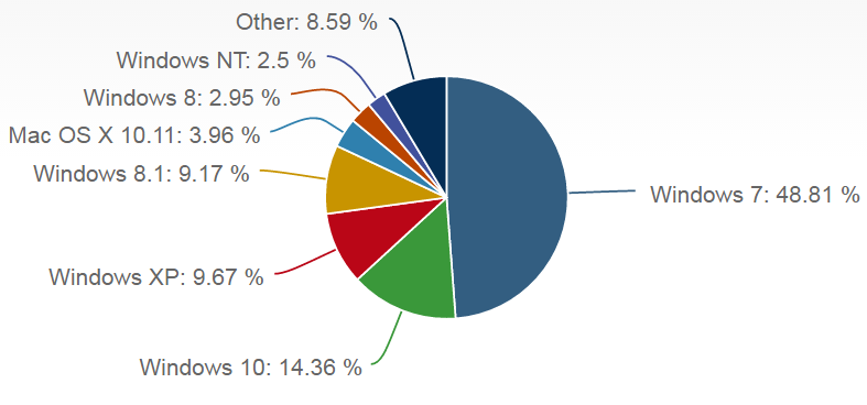 Market Share for Operating Systems