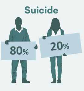 Suicide Distribution by Gender in America - Masculinity