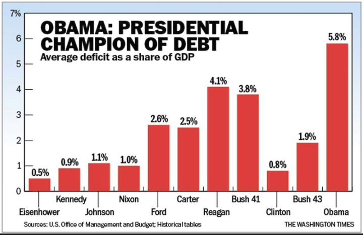 Presidential Debt