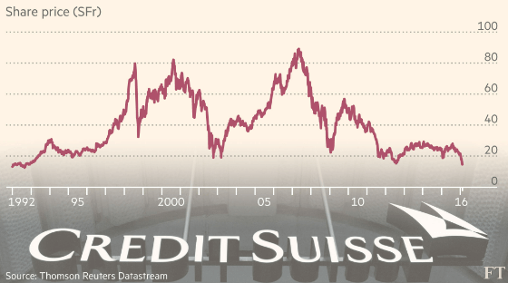 Credit Suisse Share Price - Independent News